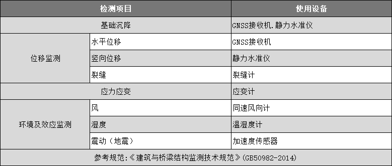 房建構(gòu)筑物安全監(jiān)測(cè)系統(tǒng)